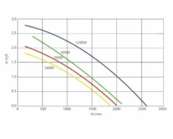 Genesis G90 Air Spa Blower 1,21 PK 7 Genesis G90 Air Spa Blower 1,21 PK -Zwembad Tuin blowergenesisdebitair