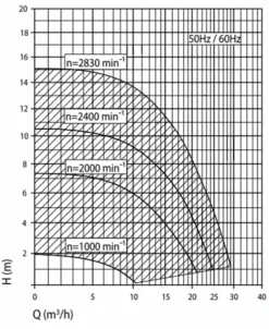Speck Badu Eco Touch Pro II Variabele Zwembadpomp 17 Speck Badu Eco Touch Pro II Variabele Zwembadpomp -Zwembad Tuin grafiek badu eco touch