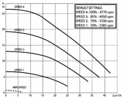 DAB E-Swim 300 M Variabele Zwembadpomp -Zwembad Tuin technische gegevens